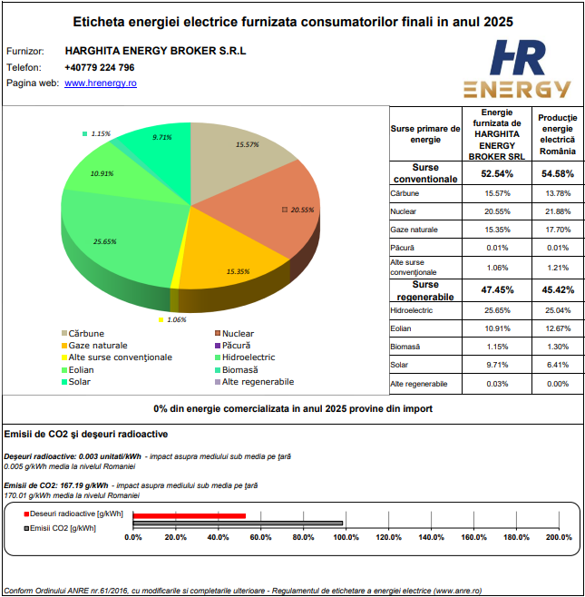 Eticheta energiei electrice furnizata consumatorilor finali in anul 2025